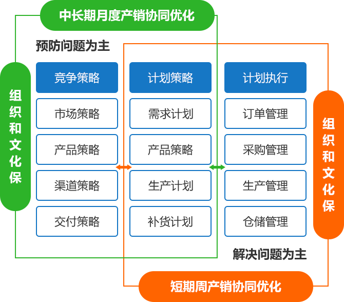 流程驱动式S&OP销售与运营协同规划